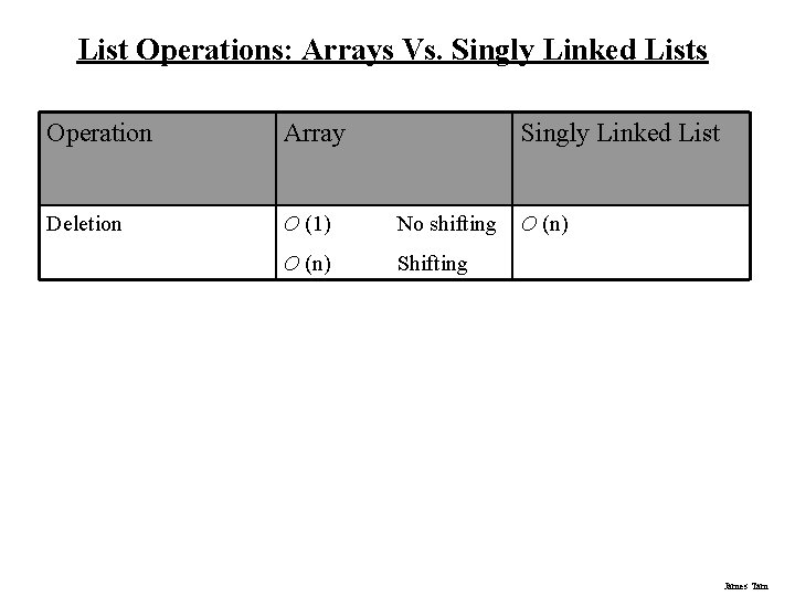 List Operations: Arrays Vs. Singly Linked Lists Operation Array Singly Linked List Deletion O