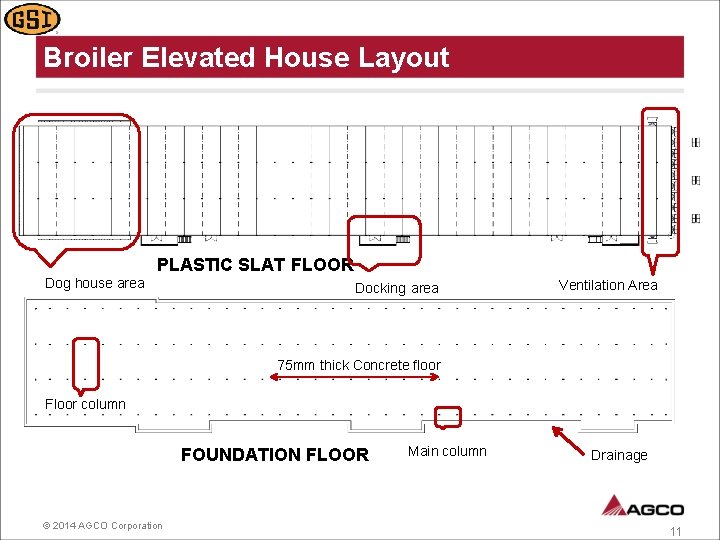 Broiler Elevated House Layout Dog house area PLASTIC SLAT FLOOR Docking area Ventilation Area