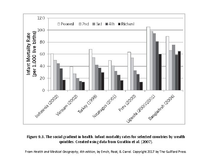 Figure 9. 3. The social gradient in health. Infant mortality rates for selected countries