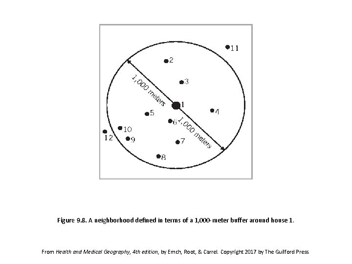 Figure 9. 8. A neighborhood defined in terms of a 1, 000 -meter buffer