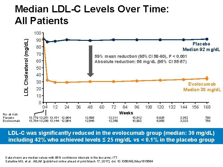 Median LDL-C Levels Over Time: All Patients LDL Cholesterol (mg/d. L) 100 90 70