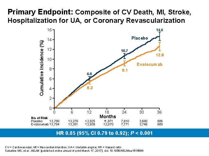 Primary Endpoint: Composite of CV Death, MI, Stroke, Hospitalization for UA, or Coronary Revascularization