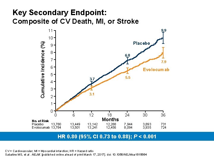 Key Secondary Endpoint: Composite of CV Death, MI, or Stroke 11 9. 9 Cumulative