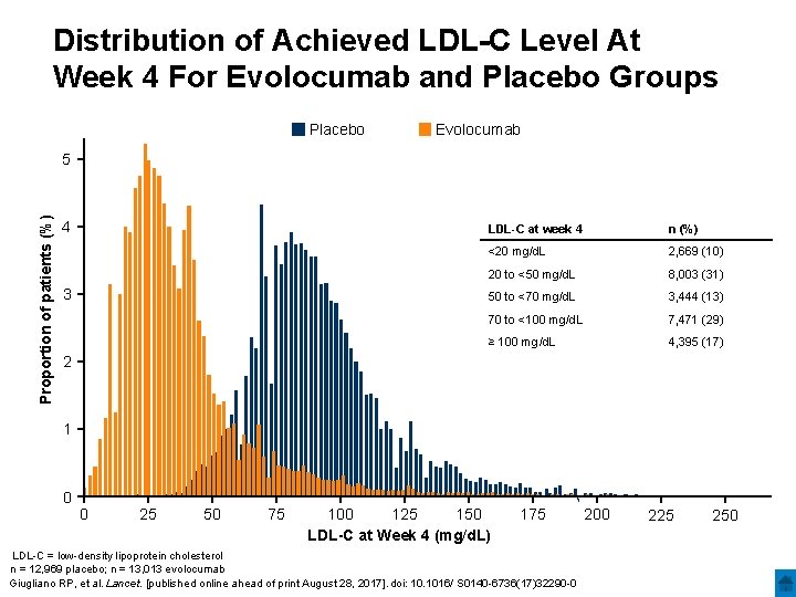 Distribution of Achieved LDL-C Level At Week 4 For Evolocumab and Placebo Groups Placebo