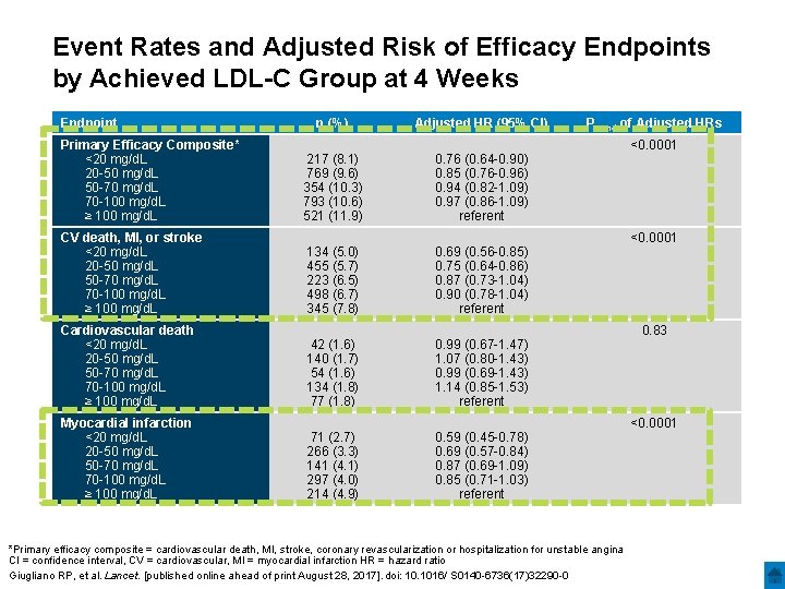 Event Rates and Adjusted Risk of Efficacy Endpoints by Achieved LDL-C Group at 4