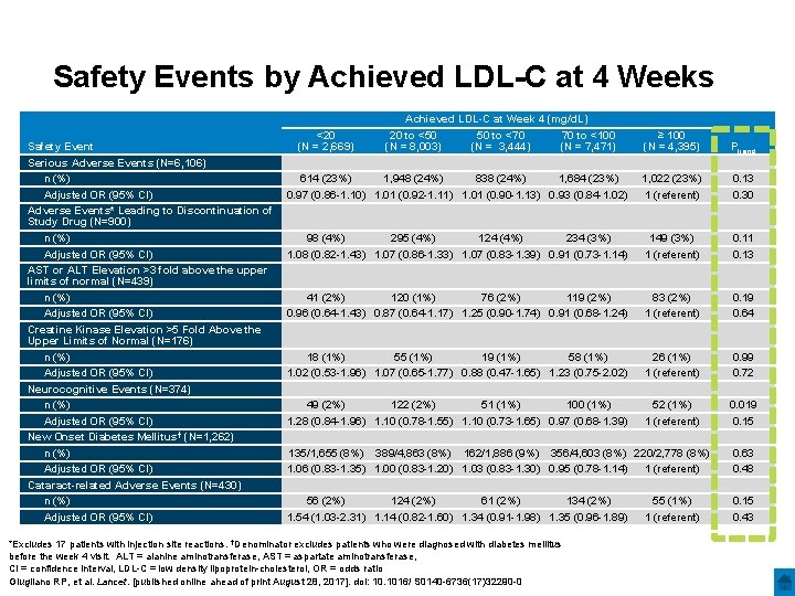 Safety Events by Achieved LDL-C at 4 Weeks Safety Event Serious Adverse Events (N=6,