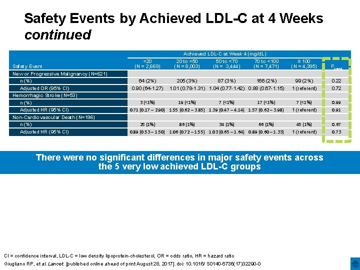 Safety Events by Achieved LDL-C at 4 Weeks continued Safety Event New or Progressive
