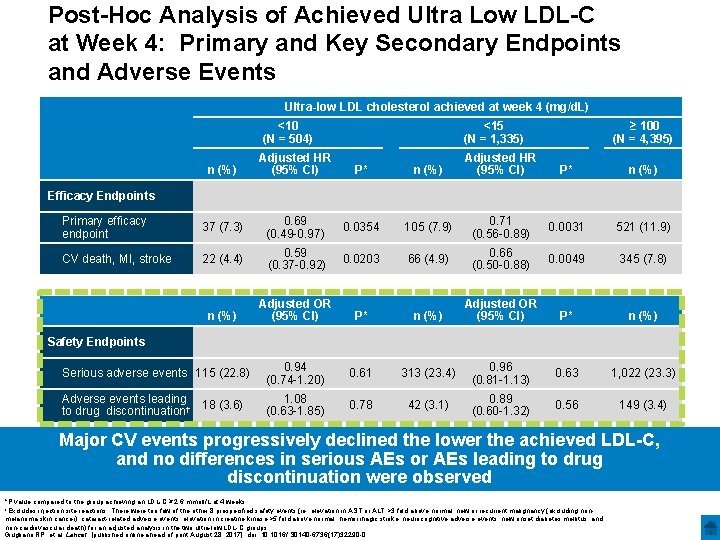 Post-Hoc Analysis of Achieved Ultra Low LDL-C at Week 4: Primary and Key Secondary