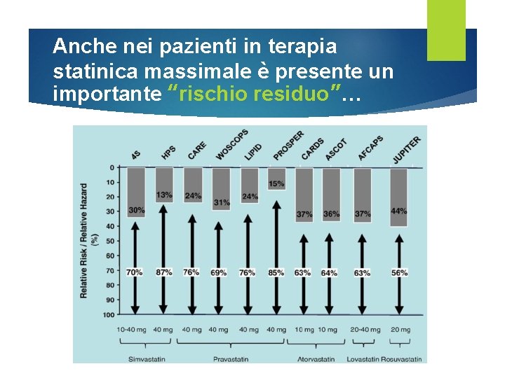 Anche nei pazienti in terapia statinica massimale è presente un importante “rischio residuo”… 