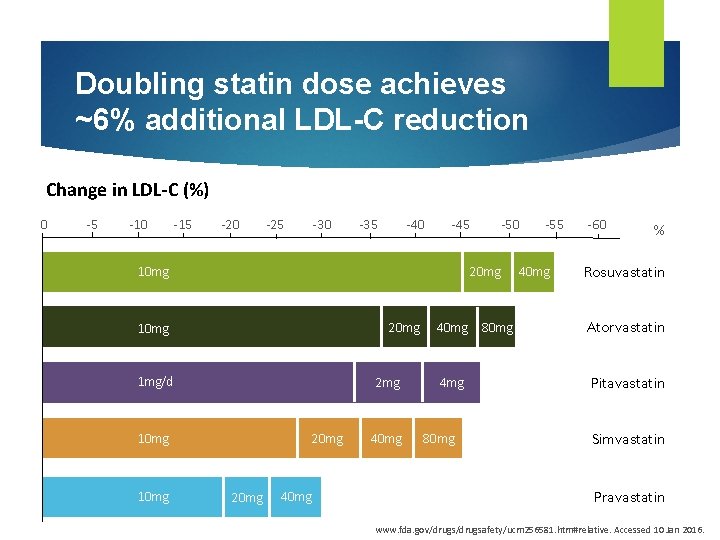 Doubling statin dose achieves ~6% additional LDL-C reduction Change in LDL-C (%) 0 -5