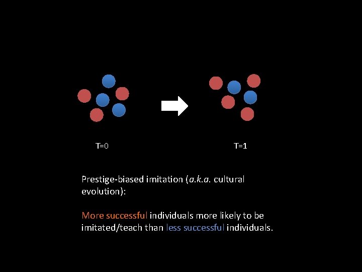 T=0 T=1 Prestige-biased imitation (a. k. a. cultural evolution): More successful individuals more likely