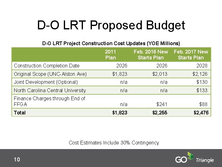 D-O LRT Proposed Budget D-O LRT Project Construction Cost Updates (YOE Millions) 2011 Plan