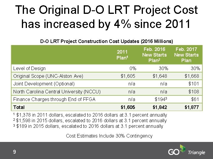 The Original D-O LRT Project Cost has increased by 4% since 2011 D-O LRT