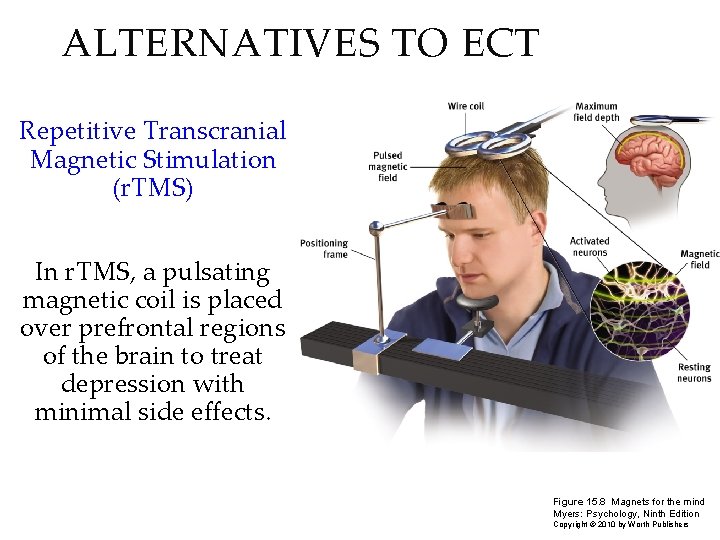 ALTERNATIVES TO ECT Repetitive Transcranial Magnetic Stimulation (r. TMS) In r. TMS, a pulsating
