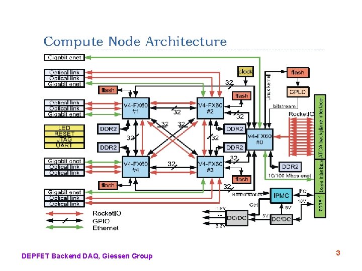 DEPFET Backend DAQ, Giessen Group 3 