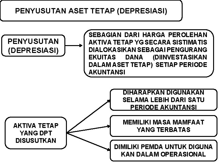 PENYUSUTAN ASET TETAP (DEPRESIASI) PENYUSUTAN (DEPRESIASI) SEBAGIAN DARI HARGA PEROLEHAN AKTIVA TETAP YG SECARA