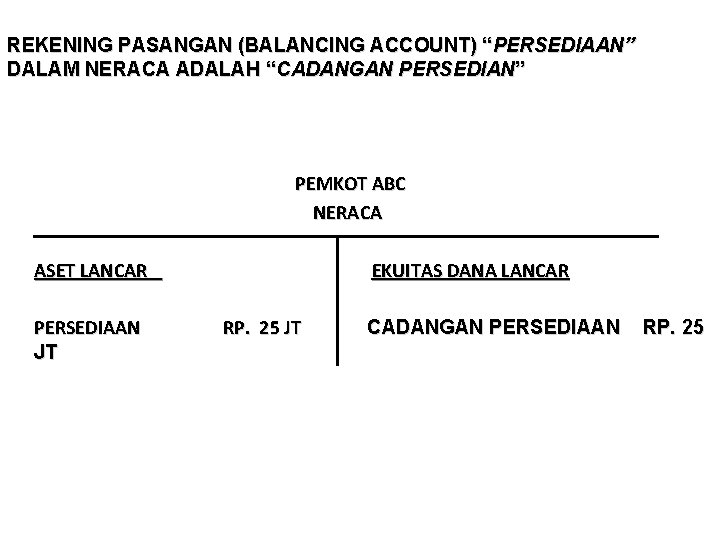 REKENING PASANGAN (BALANCING ACCOUNT) “PERSEDIAAN” DALAM NERACA ADALAH “CADANGAN PERSEDIAN” PEMKOT ABC NERACA ASET