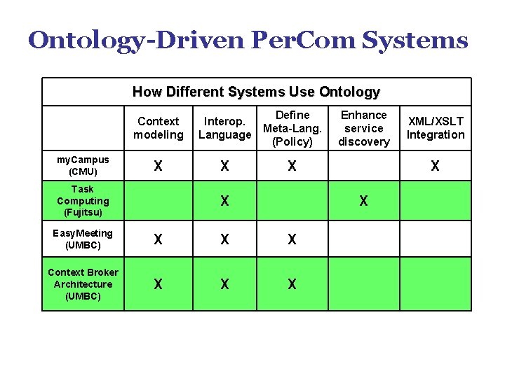Ontology-Driven Per. Com Systems How Different Systems Use Ontology my. Campus (CMU) Context modeling Ontology-Driven Per. Com Systems How Different Systems Use Ontology my. Campus (CMU) Context modeling