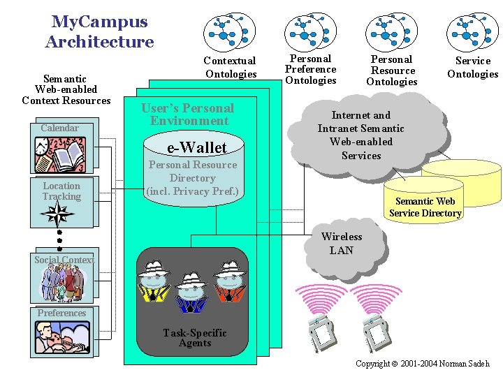 My. Campus Architecture Semantic Web-enabled Context Resources Calendar Contextual Ontologies User’s Personal Environment e-Wallet My. Campus Architecture Semantic Web-enabled Context Resources Calendar Contextual Ontologies User’s Personal Environment e-Wallet
