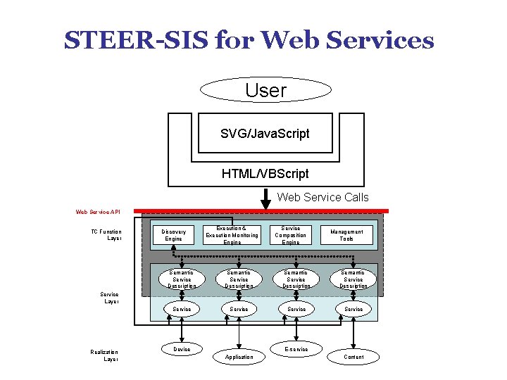 STEER-SIS for Web Services User SVG/Java. Script HTML/VBScript Web Service Calls Web Service API STEER-SIS for Web Services User SVG/Java. Script HTML/VBScript Web Service Calls Web Service API