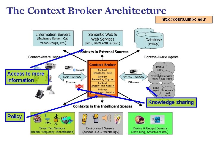 The Context Broker Architecture http: //cobra. umbc. edu/ Access to more information Knowledge sharing The Context Broker Architecture http: //cobra. umbc. edu/ Access to more information Knowledge sharing