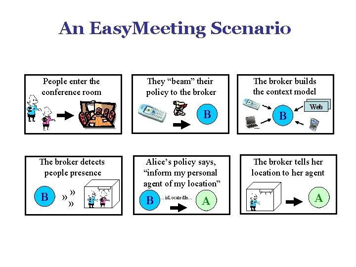 An Easy. Meeting Scenario People enter the conference room They “beam” their policy to An Easy. Meeting Scenario People enter the conference room They “beam” their policy to