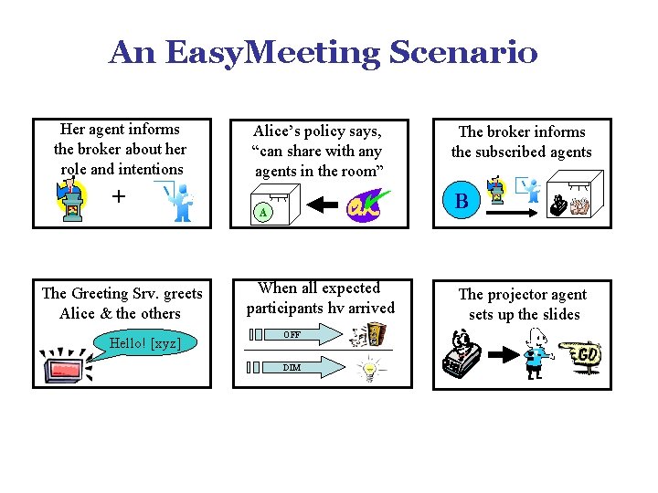 An Easy. Meeting Scenario Her agent informs the broker about her role and intentions An Easy. Meeting Scenario Her agent informs the broker about her role and intentions
