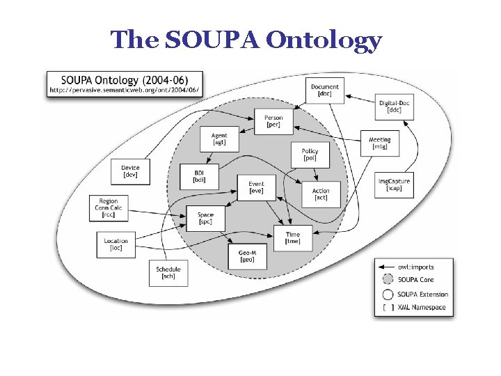 The SOUPA Ontology The SOUPA Ontology