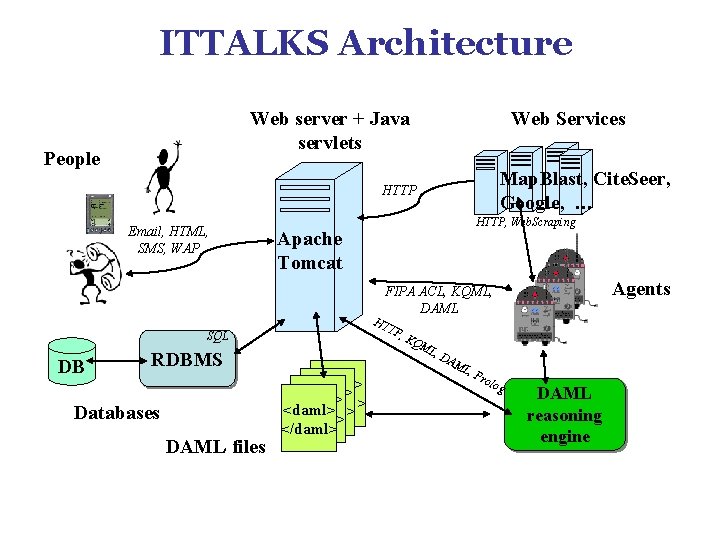 ITTALKS Architecture Web Services Web server + Java servlets People Map. Blast, Cite. Seer, ITTALKS Architecture Web Services Web server + Java servlets People Map. Blast, Cite. Seer,