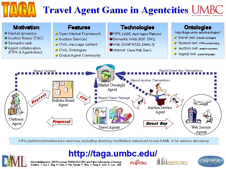 Travel Agent Game in Agentcities Motivation Features Market dynamics Auction theory (TAC) Semantic web Travel Agent Game in Agentcities Motivation Features Market dynamics Auction theory (TAC) Semantic web