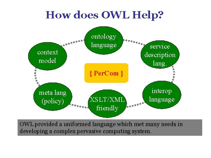 How does OWL Help? context model ontology language service description lang. { Per. Com How does OWL Help? context model ontology language service description lang. { Per. Com