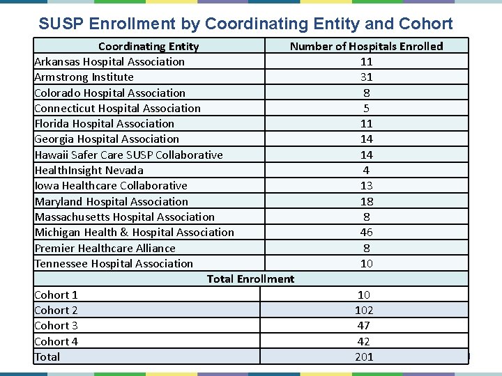 SUSP Enrollment by Coordinating Entity and Cohort Coordinating Entity Number of Hospitals Enrolled Arkansas