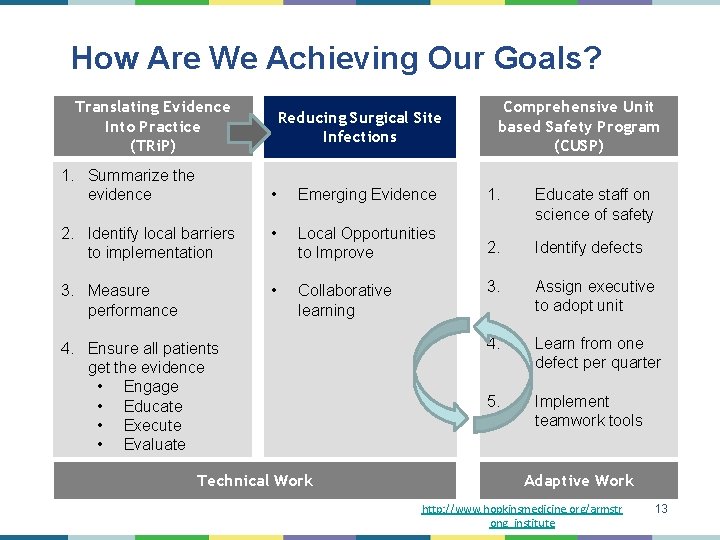 How Are We Achieving Our Goals? Translating Evidence Into Practice (TRi. P) 1. Summarize