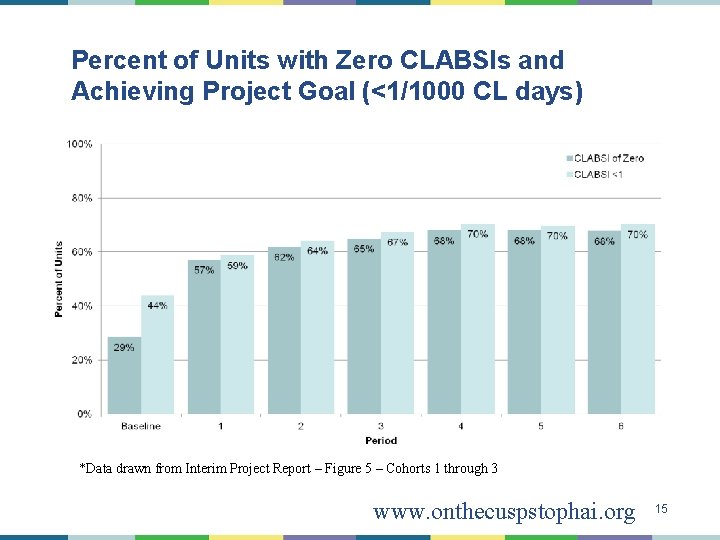 Percent of Units with Zero CLABSIs and Achieving Project Goal (<1/1000 CL days) *Data