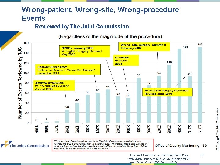 Wrong-patient, Wrong-site, Wrong-procedure Events Reviewed by The Joint Commission, Sentinel Event Data; http: //www.