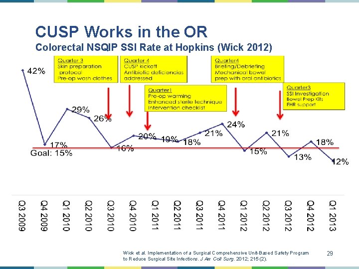 CUSP Works in the OR Colorectal NSQIP SSI Rate at Hopkins (Wick 2012) Wick