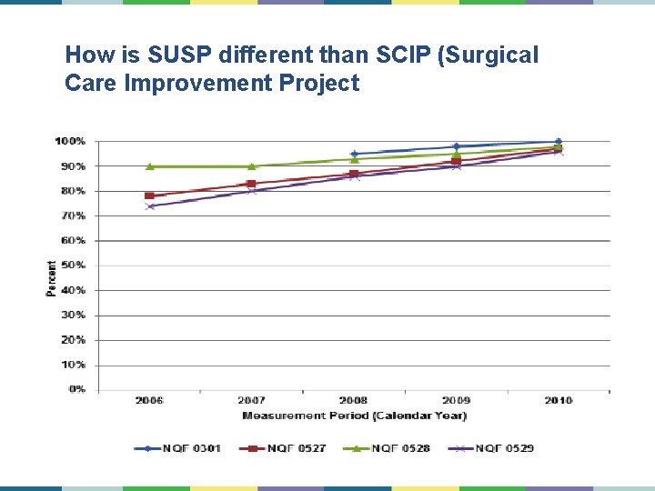 How is SUSP different than SCIP (Surgical Care Improvement Project 