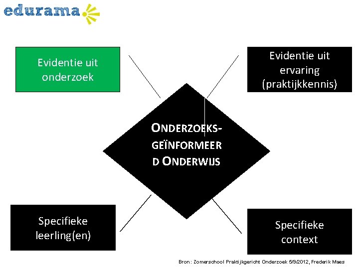 Evidentie uit ervaring (praktijkkennis) Evidentie uit onderzoek ONDERZOEKSGEÏNFORMEER D ONDERWIJS Specifieke leerling(en) Specifieke context