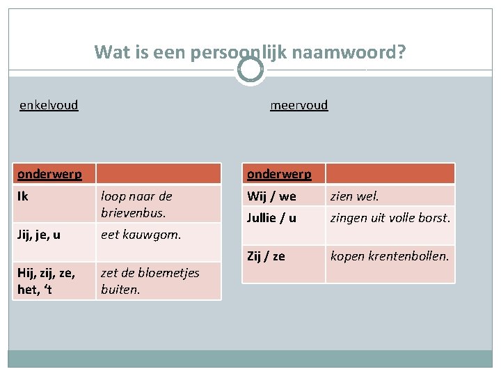 Wat is een persoonlijk naamwoord? enkelvoud meervoud onderwerp Ik Jij, je, u Hij, ze,