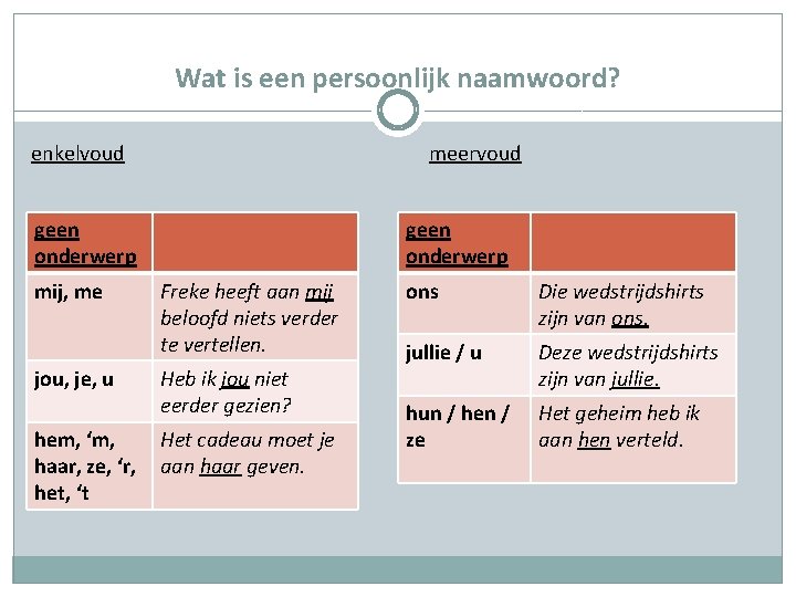 Wat is een persoonlijk naamwoord? enkelvoud meervoud geen onderwerp mij, me jou, je, u