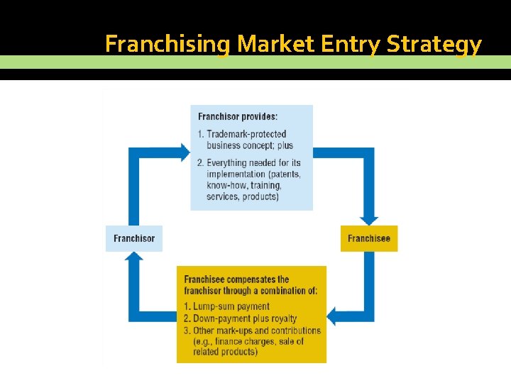 Franchising Market Entry Strategy 