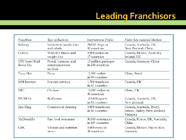 Leading Franchisors 