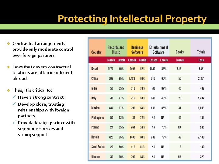 Protecting Intellectual Property v Contractual arrangements provide only moderate control over foreign partners. v