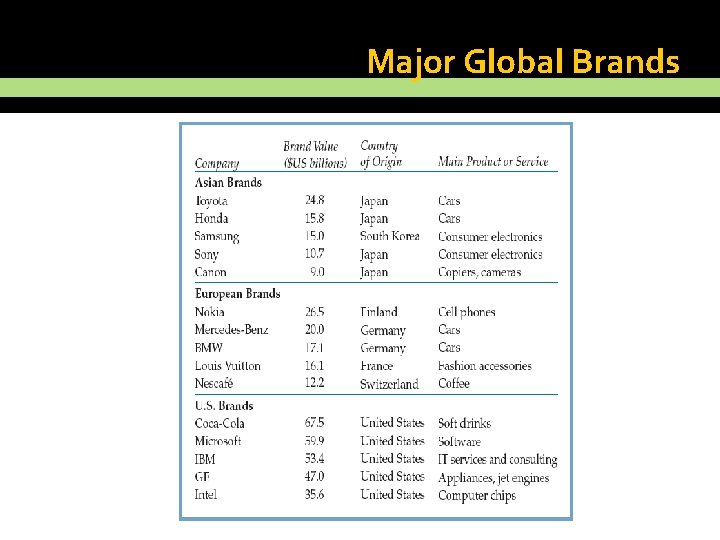 Major Global Brands 