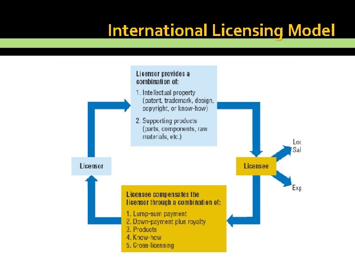 International Licensing Model 