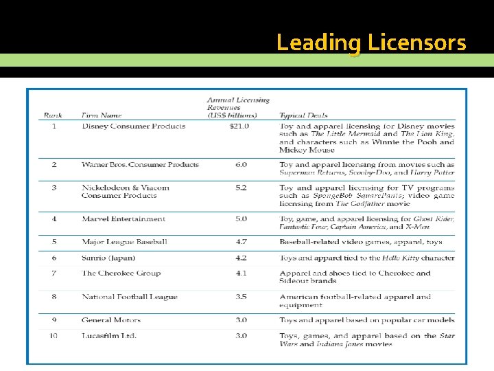 Leading Licensors 