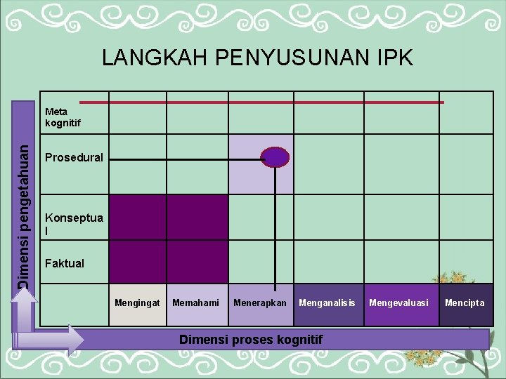 LANGKAH PENYUSUNAN IPK Dimensi pengetahuan Meta kognitif Prosedural Konseptua l Faktual Mengingat Memahami Menerapkan