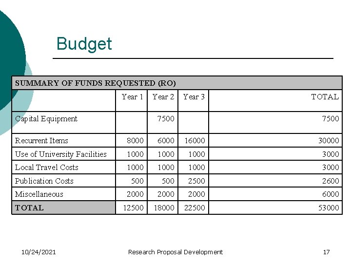 Budget SUMMARY OF FUNDS REQUESTED (RO) Year 1 Capital Equipment Year 2 Year 3