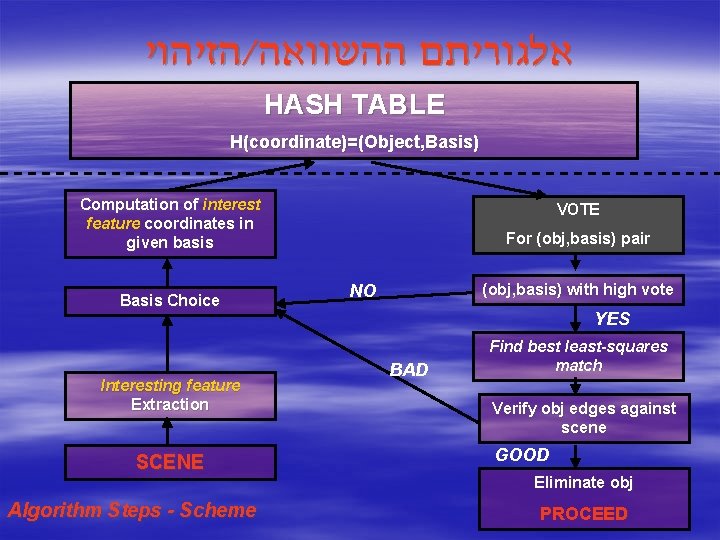  הזיהוי / אלגוריתם ההשוואה HASH TABLE H(coordinate)=(Object, Basis) Computation of interest feature coordinates