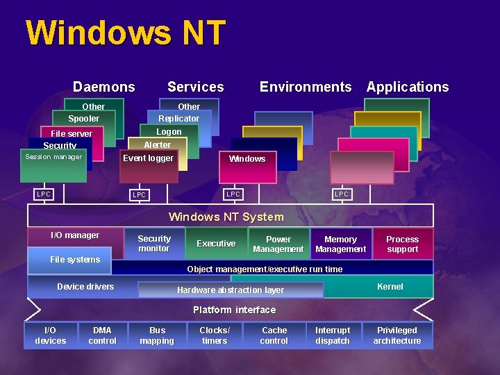 Windows NT Daemons Services Other Spooler File server Security Session manager Other Replicator Logon